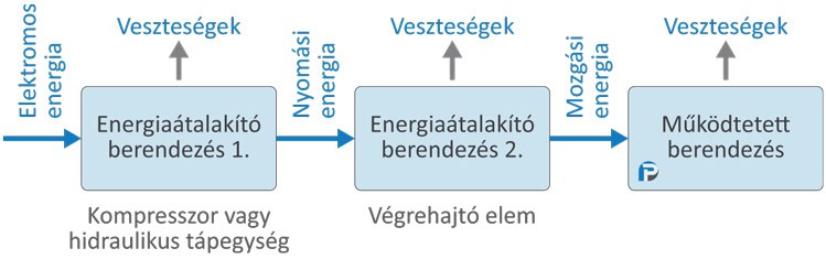Pneumatika oktatás - a fluidtechnika hatáslánca