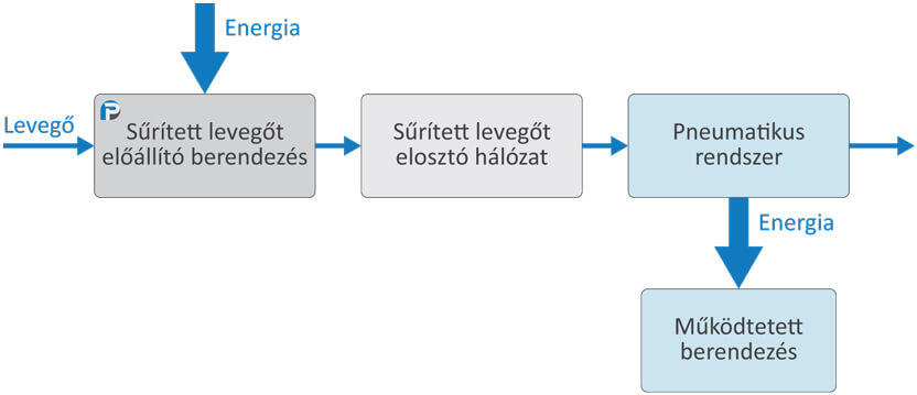 Pneumatika oktatás - A sűrített levegős rendszer hatáslánca